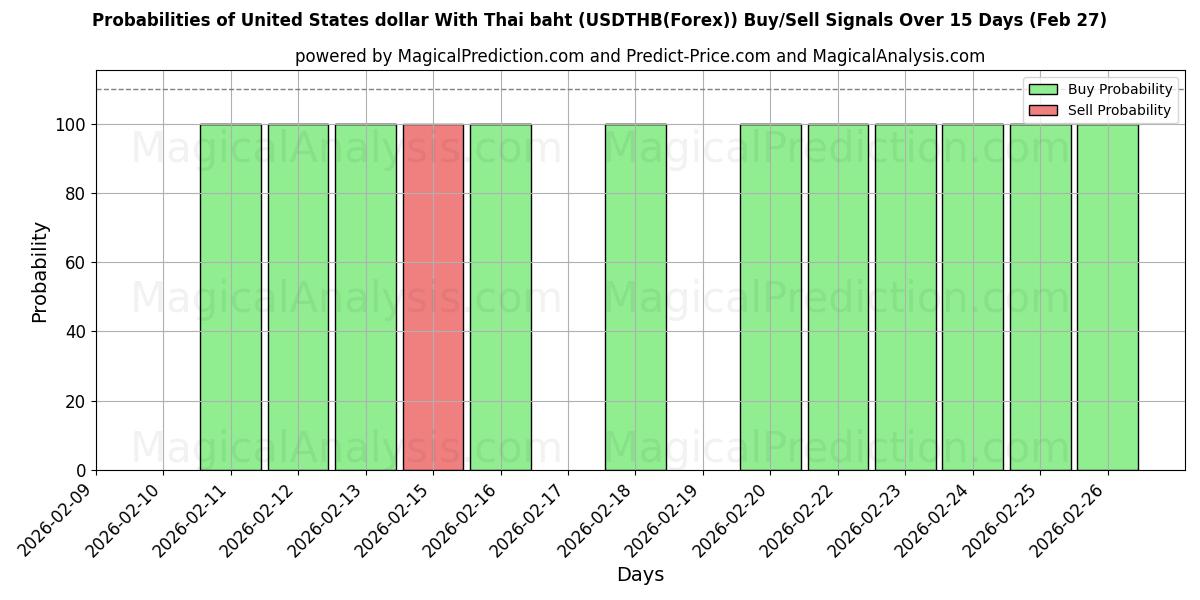 Probabilities of Amerikaanse dollar met Thaise baht (USDTHB(Forex)) Buy/Sell Signals Using Several AI Models Over 5 Days (27 Feb) 