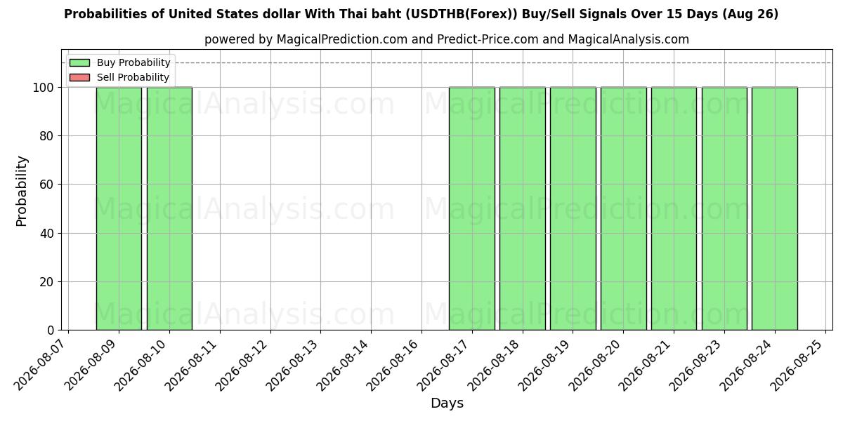 Probabilities of Dólar estadounidense Con baht tailandés (USDTHB(Forex)) Buy/Sell Signals Using Several AI Models Over 5 Days (26 Aug) 