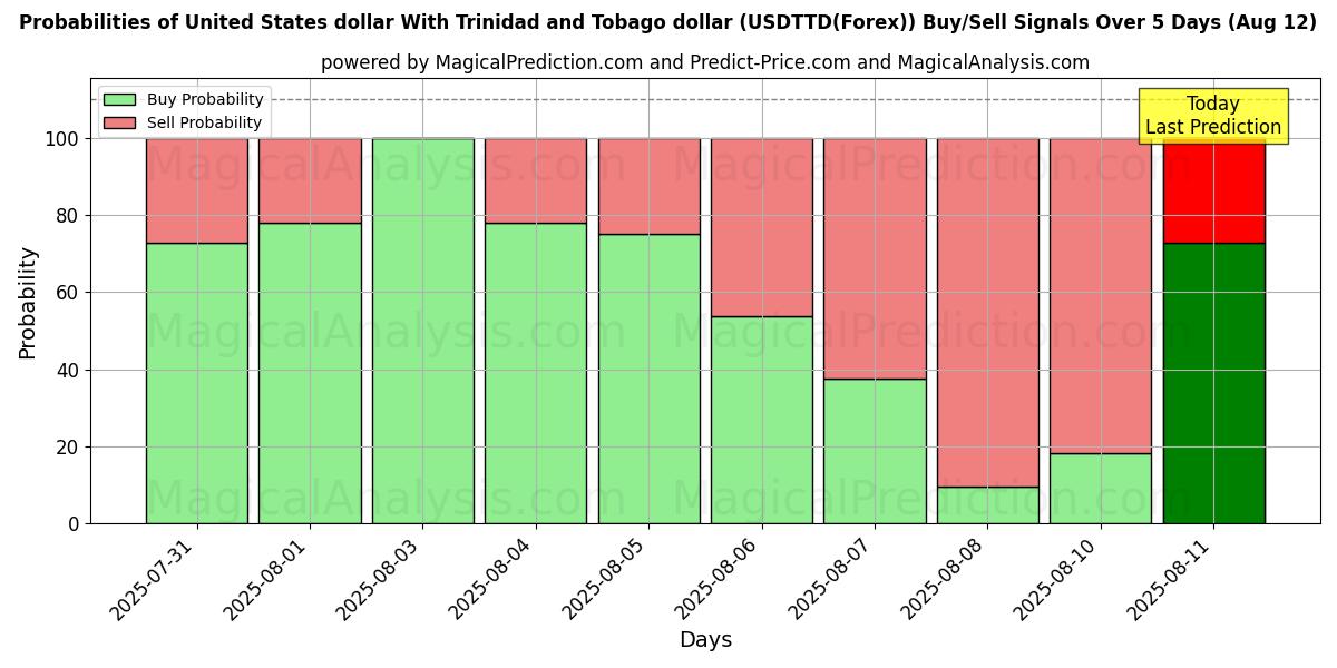Mahdollisuudet Yhdysvaltain dollari Trinidadin ja Tobagon dollarin kanssa (USDTTD(Forex)) osto/myyntisignaalille käyttäen useita tekoälymalleja 10 päivän aikana (12 Aug) Probabilities of Yhdysvaltain dollari Trinidadin ja Tobagon dollarin kanssa (USDTTD(Forex)) Buy/Sell Signals Using Several AI Models Over 5 Days (12 Aug)