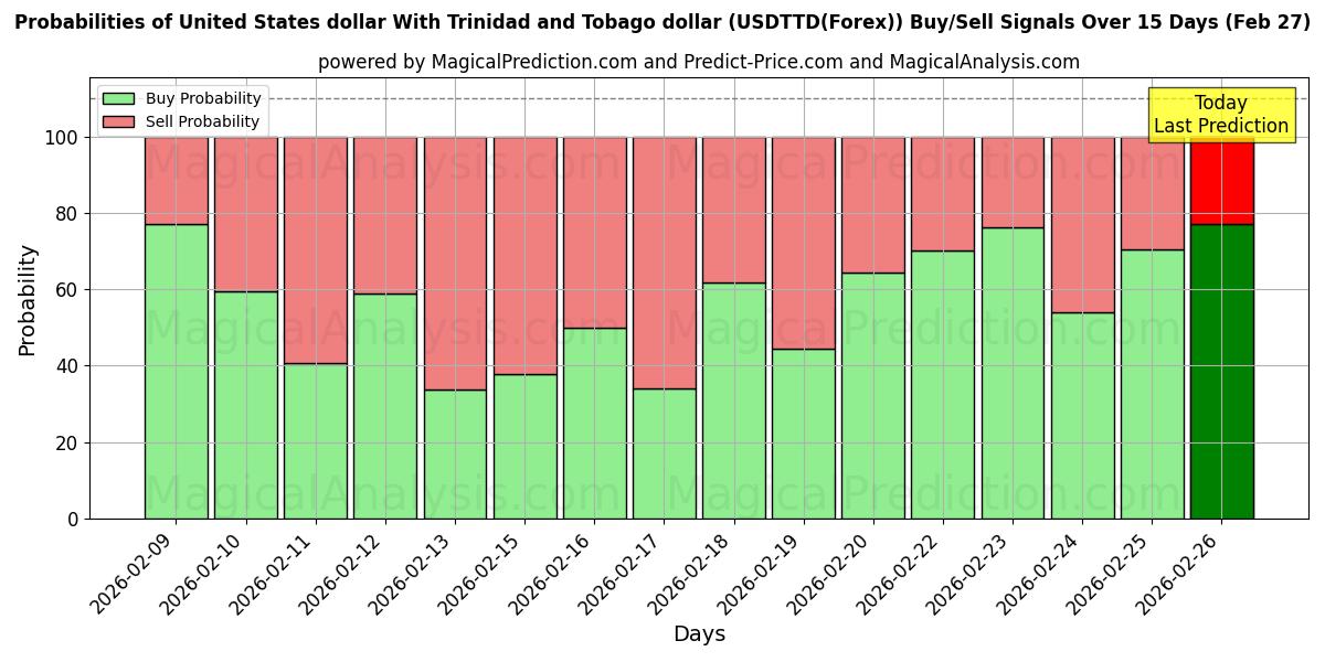 Probabilities of Доллар США с долларом Тринидада и Тобаго (USDTTD(Forex)) Buy/Sell Signals Using Several AI Models Over 5 Days (27 Feb) 