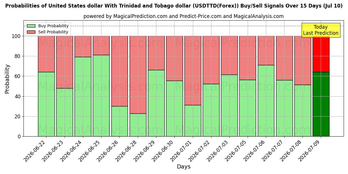 Probabilities of United States dollar With Trinidad and Tobago dollar (USDTTD(Forex)) Buy/Sell Signals Using Several AI Models Over 5 Days (10 Jul) 