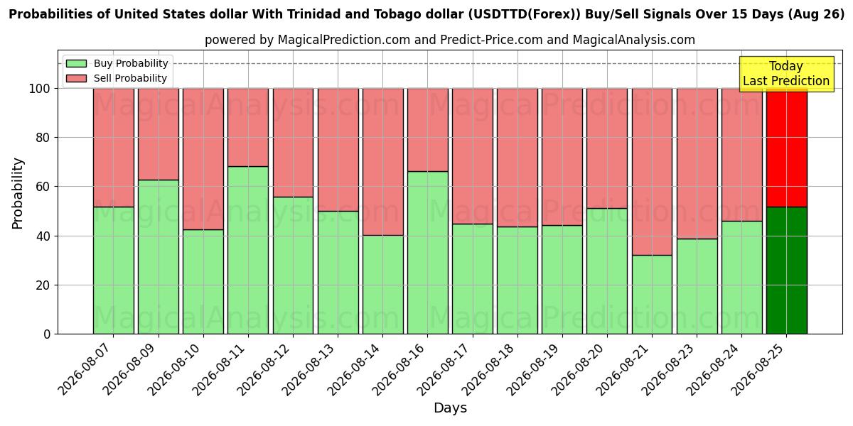Probabilities of 米ドルとトリニダード・トバゴ・ドル (USDTTD(Forex)) Buy/Sell Signals Using Several AI Models Over 5 Days (26 Aug) 