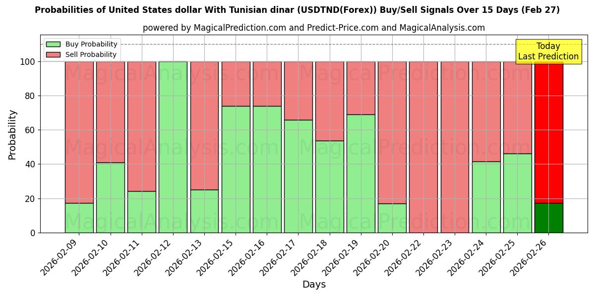 Probabilities of संयुक्त राज्य अमेरिका डॉलर ट्यूनीशियाई दीनार के साथ (USDTND(Forex)) Buy/Sell Signals Using Several AI Models Over 5 Days (27 Feb) 