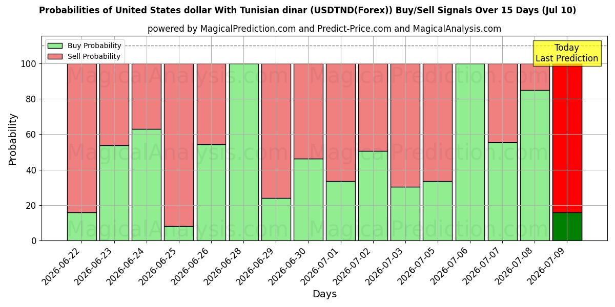 Probabilities of 튀니지 디나르와 미국 달러 (USDTND(Forex)) Buy/Sell Signals Using Several AI Models Over 5 Days (10 Jul) 
