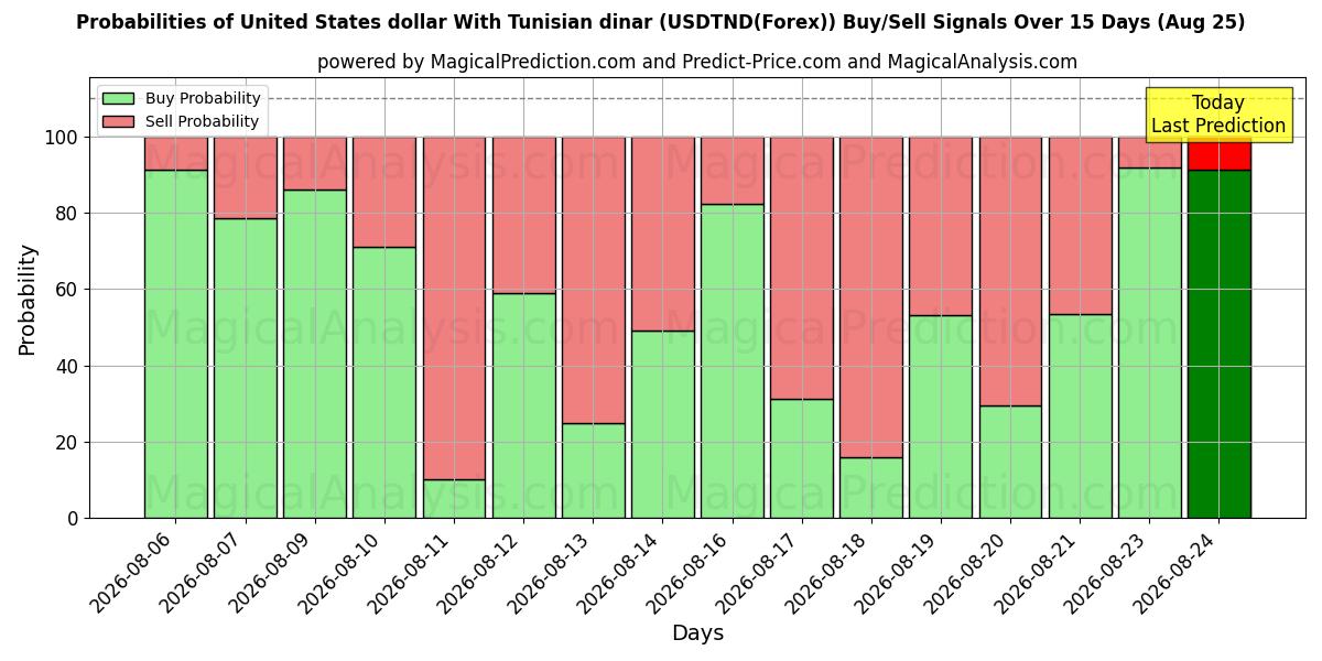 Probabilities of संयुक्त राज्य अमेरिका डॉलर ट्यूनीशियाई दीनार के साथ (USDTND(Forex)) Buy/Sell Signals Using Several AI Models Over 5 Days (25 Aug) 