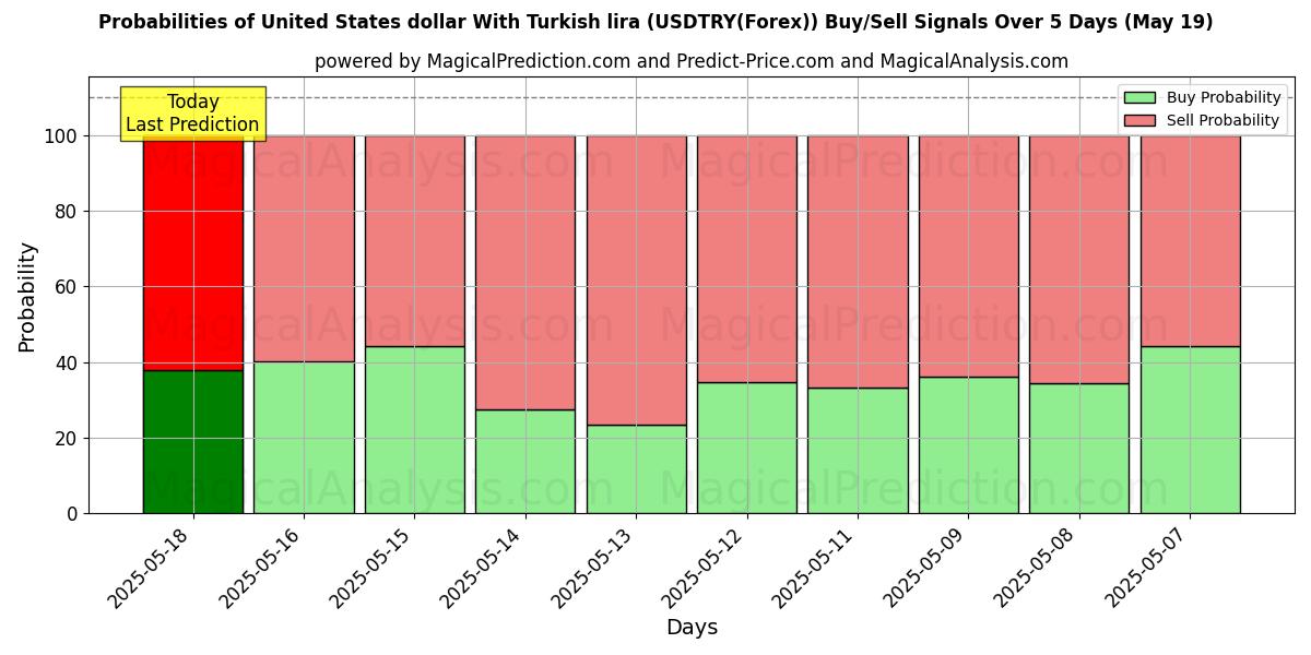 Probabilities of United States dollar With Turkish lira (USDTRY(Forex)) Buy/Sell Signals Using Several AI Models Over 10 Days (30 Jul) Probabilities of United States dollar With Turkish lira (USDTRY(Forex)) Buy/Sell Signals Using Several AI Models Over 5 Days (30 Jul)