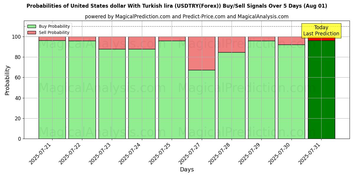 Probabilities of Amerikanske dollar med tyrkiske lira (USDTRY(Forex)) Buy/Sell Signals Using Several AI Models Over 5 Days (31 Jul) 