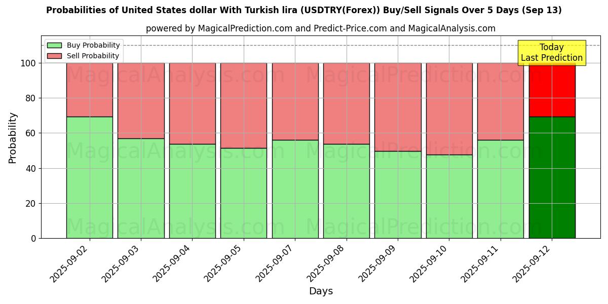 Probabilities of USA-dollar med turkisk lira (USDTRY(Forex)) Buy/Sell Signals Using Several AI Models Over 5 Days (13 Sep) 