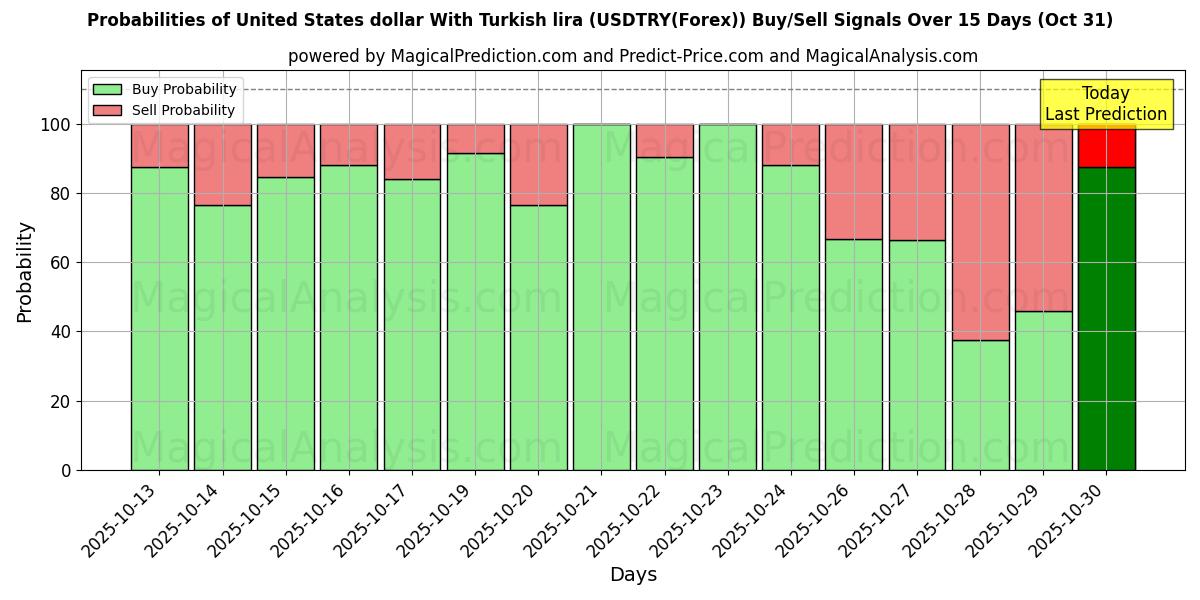 Sjanser for Amerikanske dollar med tyrkisk lira (USDTRY(Forex)) kjøp/salg signaler med flere AI-modeller over 10 dager (31 Oct) Probabilities of Amerikanske dollar med tyrkisk lira (USDTRY(Forex)) Buy/Sell Signals Using Several AI Models Over 5 Days (31 Oct)