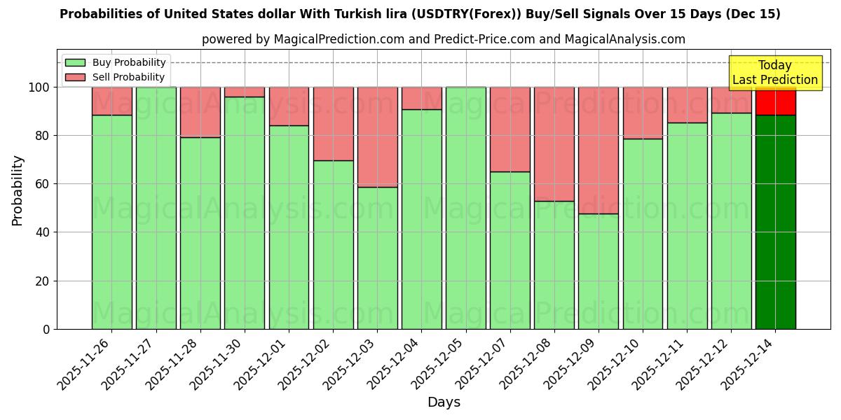 Probabilities of USA-dollar med turkisk lira (USDTRY(Forex)) Buy/Sell Signals Using Several AI Models Over 5 Days (12 Dec) 