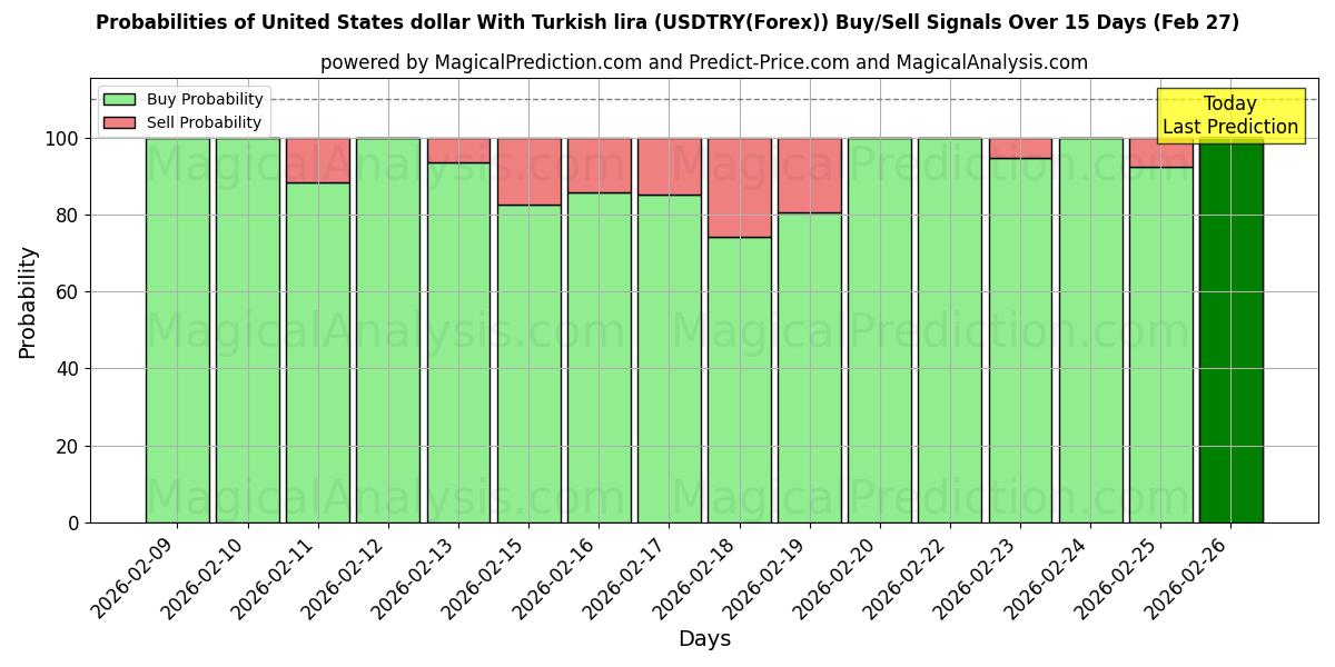 Probabilities of Dollar américain Avec livre turque (USDTRY(Forex)) Buy/Sell Signals Using Several AI Models Over 5 Days (27 Feb) 