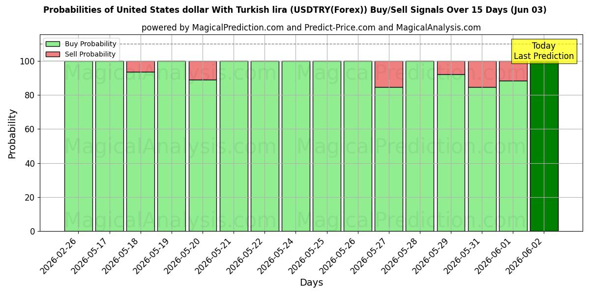 Probabilities of Dólar dos Estados Unidos Com Lira Turca (USDTRY(Forex)) Buy/Sell Signals Using Several AI Models Over 5 Days (03 Jun) 