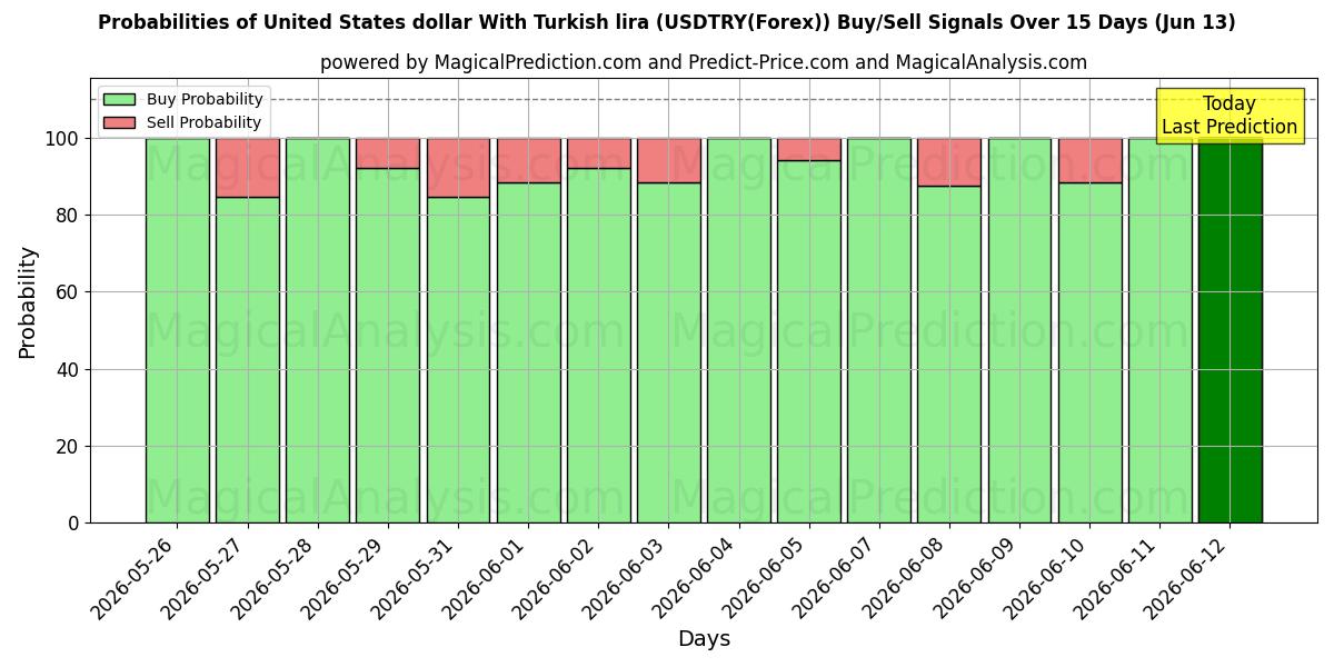 Probabilities of United States dollar With Turkish lira (USDTRY(Forex)) Buy/Sell Signals Using Several AI Models Over 5 Days (13 Jun) 