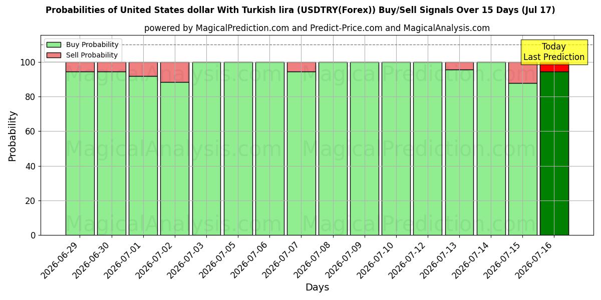 Probabilities of Dollar américain Avec livre turque (USDTRY(Forex)) Buy/Sell Signals Using Several AI Models Over 5 Days (17 Jul) 