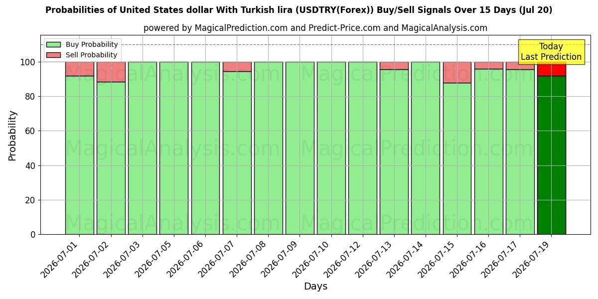 Probabilities of الدولار الأمريكي مقابل الليرة التركية (USDTRY(Forex)) Buy/Sell Signals Using Several AI Models Over 5 Days (20 Jul) 