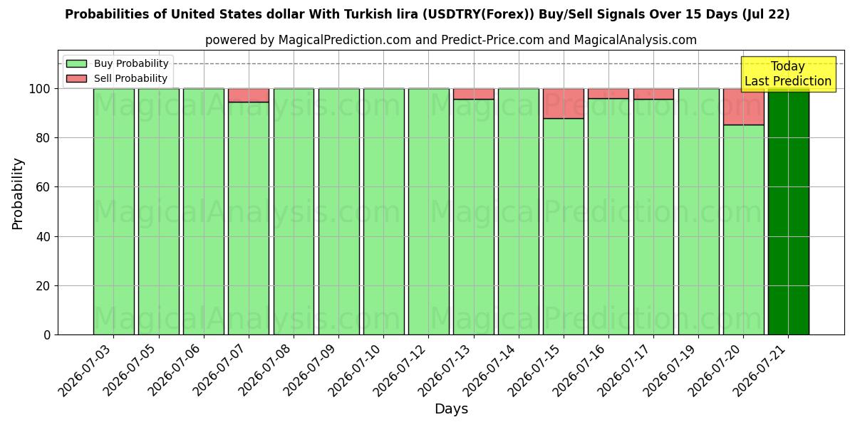 Probabilities of Dollaro statunitense con lira turca (USDTRY(Forex)) Buy/Sell Signals Using Several AI Models Over 5 Days (22 Jul) 