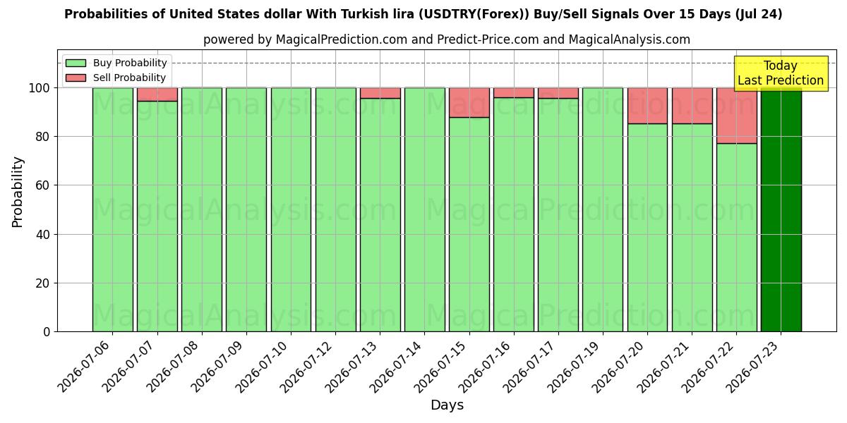 Probabilities of Amerikanske dollar med tyrkiske lira (USDTRY(Forex)) Buy/Sell Signals Using Several AI Models Over 5 Days (24 Jul) 