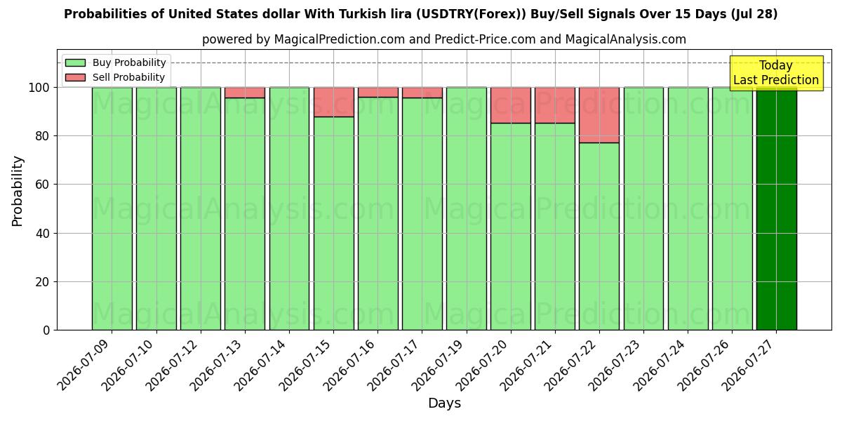 Probabilities of United States dollar With Turkish lira (USDTRY(Forex)) Buy/Sell Signals Using Several AI Models Over 5 Days (28 Jul) 