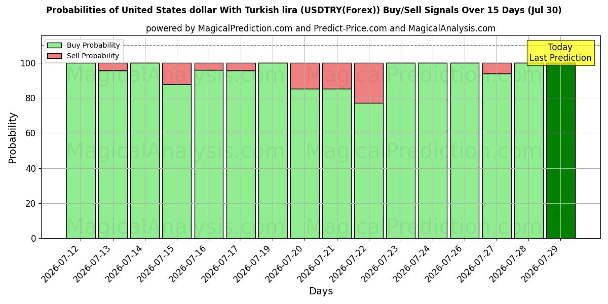 Probabilities of USA-dollar med turkisk lira (USDTRY(Forex)) Buy/Sell Signals Using Several AI Models Over 5 Days (30 Jul) 