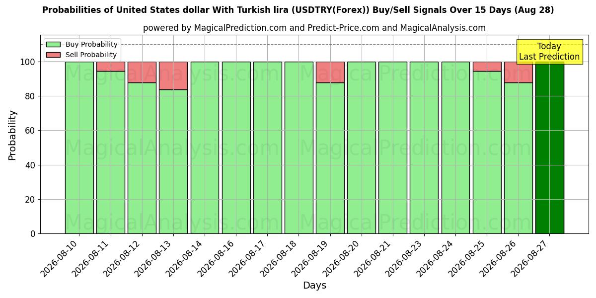 Probabilities of Dollar américain Avec livre turque (USDTRY(Forex)) Buy/Sell Signals Using Several AI Models Over 5 Days (28 Aug) 