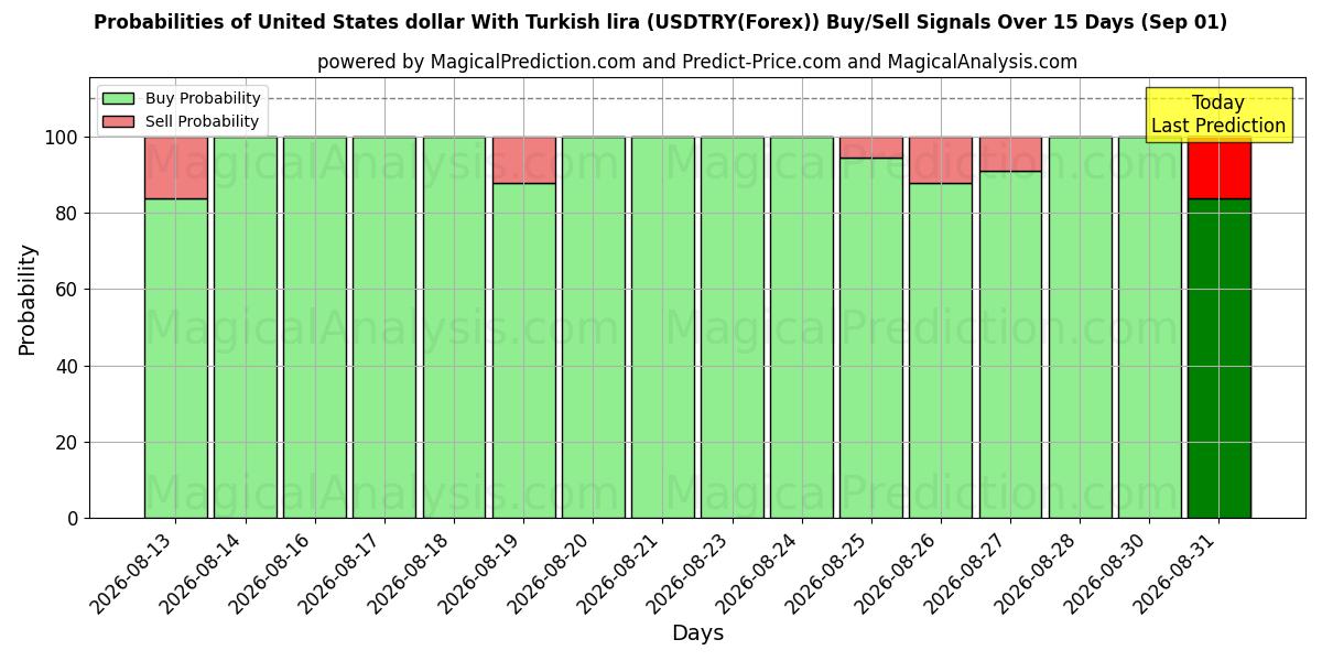 Probabilities of Dólar dos Estados Unidos Com Lira Turca (USDTRY(Forex)) Buy/Sell Signals Using Several AI Models Over 5 Days (01 Sep) 