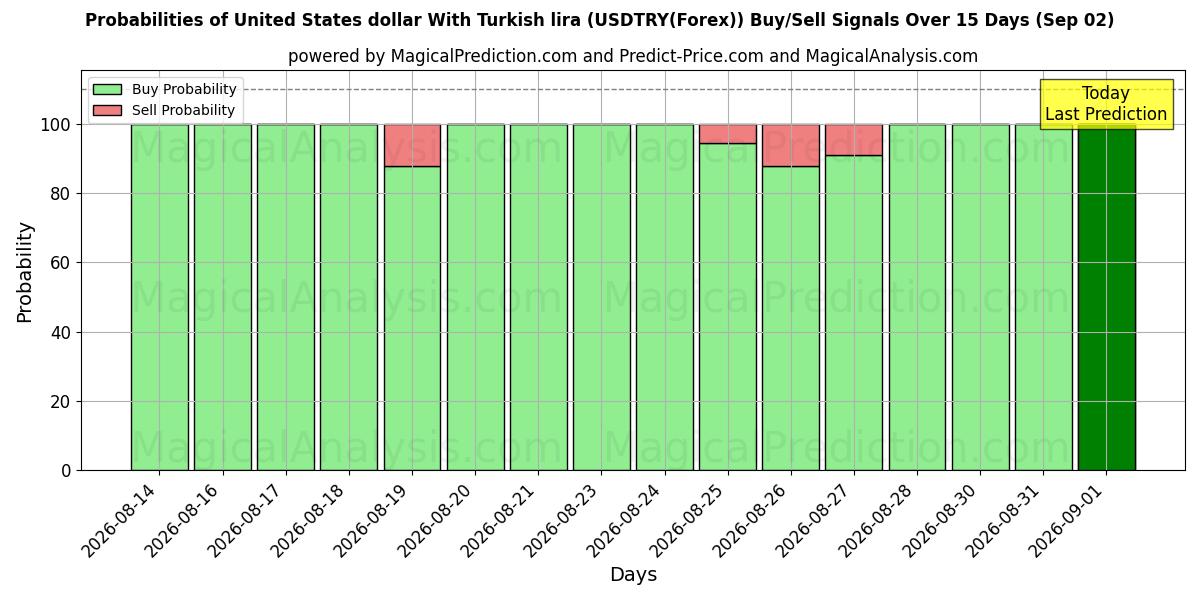Probabilities of 미국 달러(터키 리라) (USDTRY(Forex)) Buy/Sell Signals Using Several AI Models Over 5 Days (02 Sep) 
