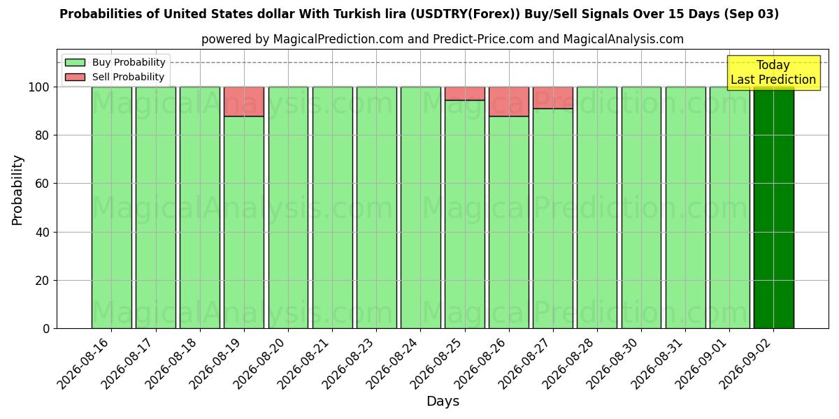 Probabilities of الدولار الأمريكي مقابل الليرة التركية (USDTRY(Forex)) Buy/Sell Signals Using Several AI Models Over 5 Days (03 Sep) 