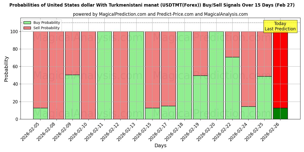 Probabilities of Amerikaanse dollar met Turkmenistaanse manat (USDTMT(Forex)) Buy/Sell Signals Using Several AI Models Over 5 Days (27 Feb) 