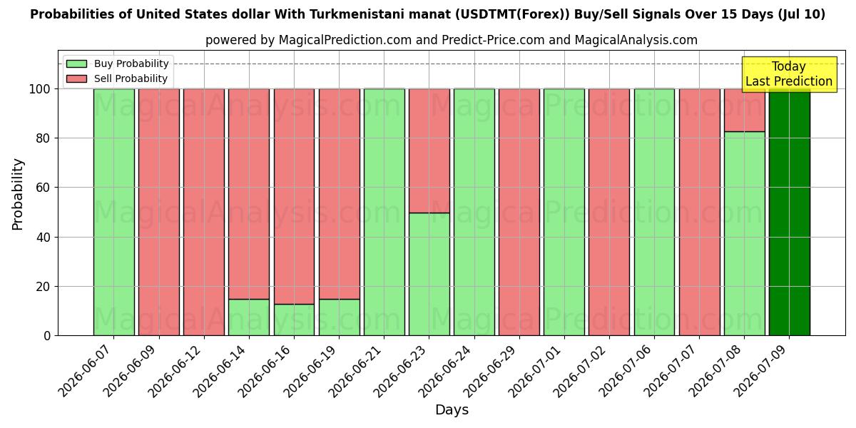 Probabilities of Доллар США к туркменскому манату (USDTMT(Forex)) Buy/Sell Signals Using Several AI Models Over 5 Days (10 Jul) 