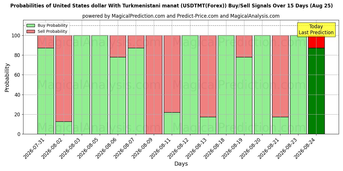 Probabilities of United States dollar With Turkmenistani manat (USDTMT(Forex)) Buy/Sell Signals Using Several AI Models Over 5 Days (25 Aug) 