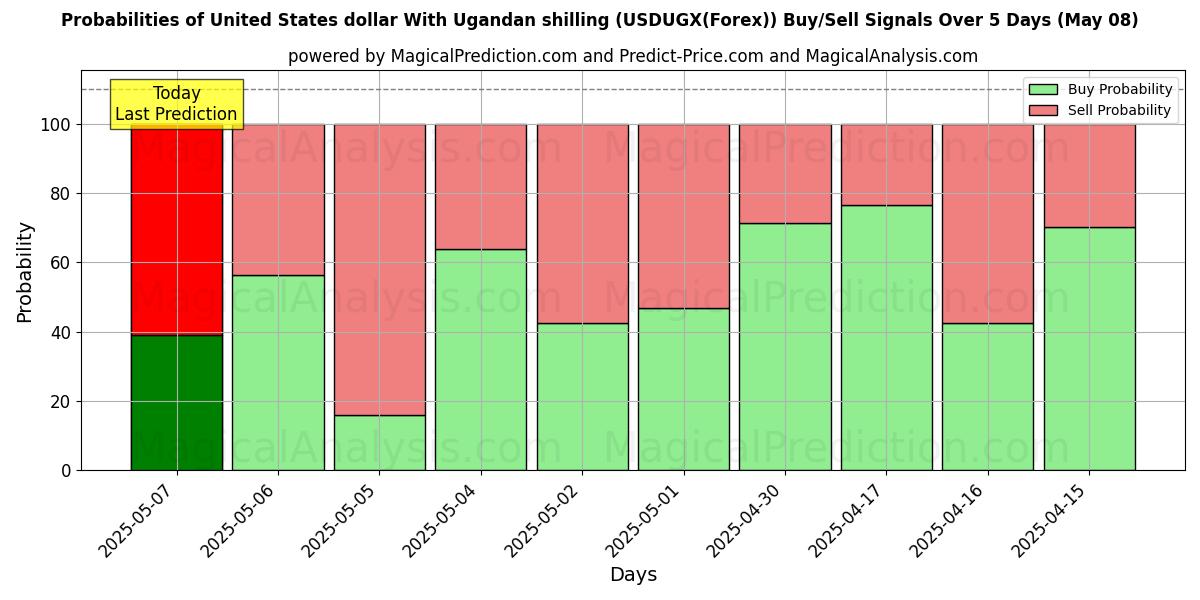 Probabilidades de señales de compra/venta de Dólar estadounidense Con chelín ugandés (USDUGX(Forex)) usando varios modelos de IA durante 10 días (08 May) Probabilities of Dólar estadounidense Con chelín ugandés (USDUGX(Forex)) Buy/Sell Signals Using Several AI Models Over 5 Days (08 May)