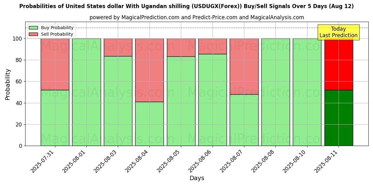 Probabilities of Yhdysvaltain dollari Ugandan shillinillä (USDUGX(Forex)) Buy/Sell Signals Using Several AI Models Over 5 Days (12 Aug) 
