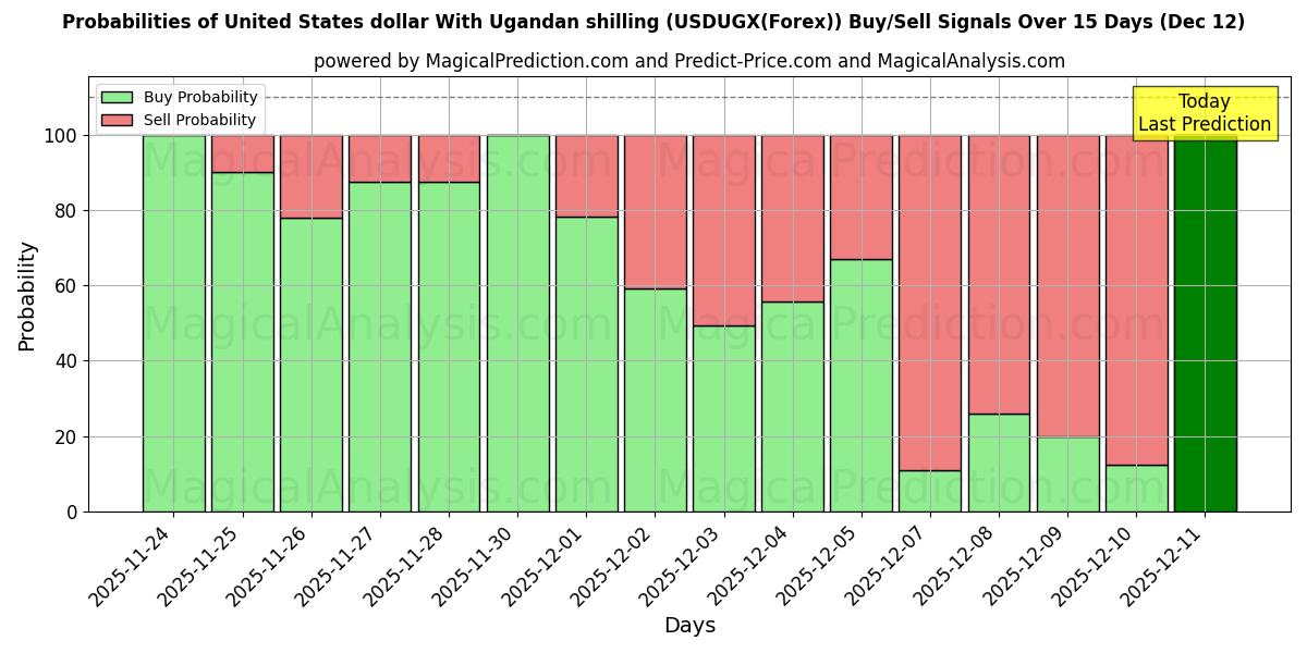 Probabilities of دلار آمریکا با شیلینگ اوگاندا (USDUGX(Forex)) Buy/Sell Signals Using Several AI Models Over 5 Days (12 Dec) 