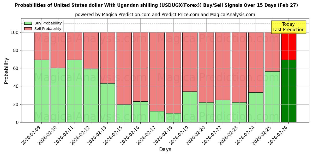 Probabilities of Amerikaanse dollar met Oegandese shilling (USDUGX(Forex)) Buy/Sell Signals Using Several AI Models Over 5 Days (27 Feb) 