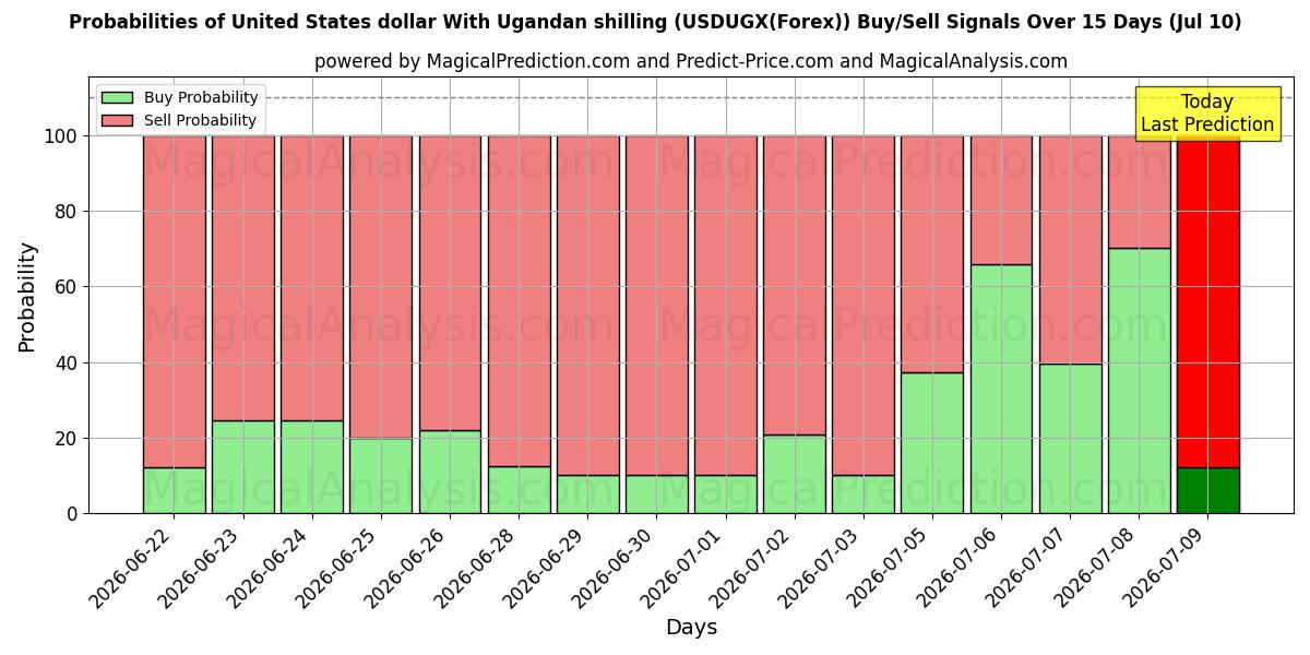 Probabilities of United States dollar With Ugandan shilling (USDUGX(Forex)) Buy/Sell Signals Using Several AI Models Over 5 Days (10 Jul) 