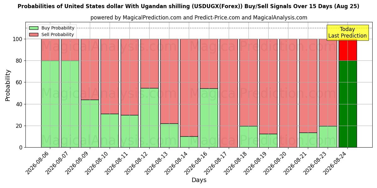 Probabilities of دلار آمریکا با شیلینگ اوگاندا (USDUGX(Forex)) Buy/Sell Signals Using Several AI Models Over 5 Days (25 Aug) 
