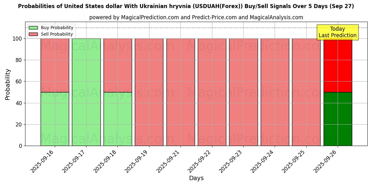 Probabilities of युनाइटेड स्टेट्स डॉलर यूक्रेनी रिव्निया के साथ (USDUAH(Forex)) Buy/Sell Signals Using Several AI Models Over 5 Days (27 Sep) 