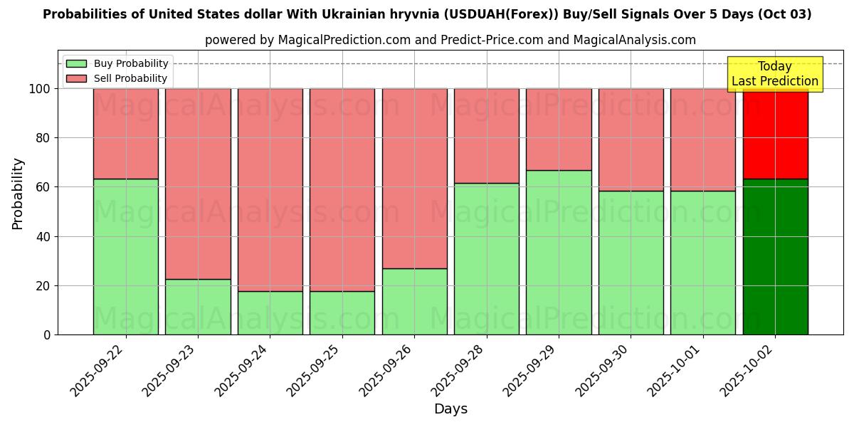 Probabilities of United States dollar With Ukrainian hryvnia (USDUAH(Forex)) Buy/Sell Signals Using Several AI Models Over 5 Days (03 Oct) 