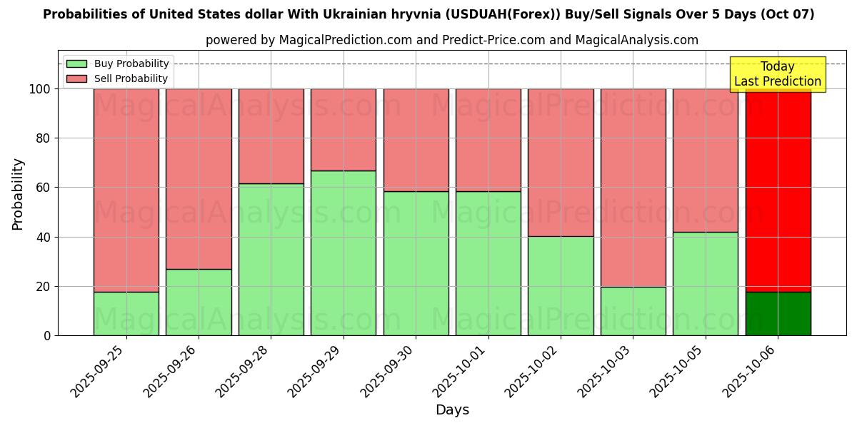 Probabilities of US-Dollar mit ukrainischer Griwna (USDUAH(Forex)) Buy/Sell Signals Using Several AI Models Over 5 Days (07 Oct) 