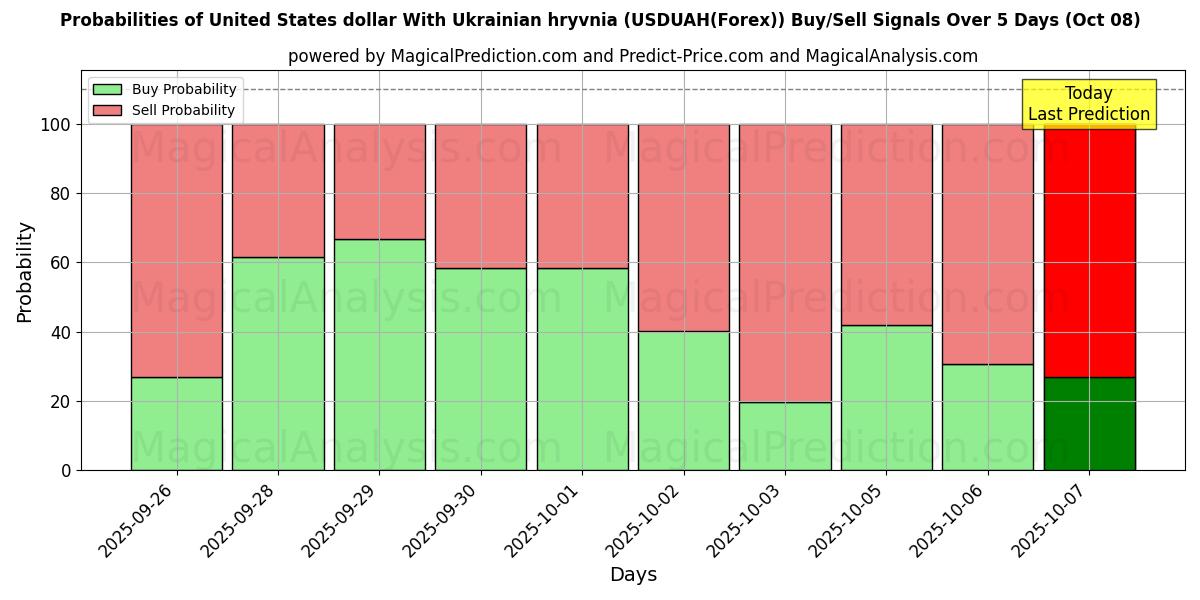 Probabilities of USA-dollar med ukrainsk hryvnia (USDUAH(Forex)) Buy/Sell Signals Using Several AI Models Over 5 Days (08 Oct) 