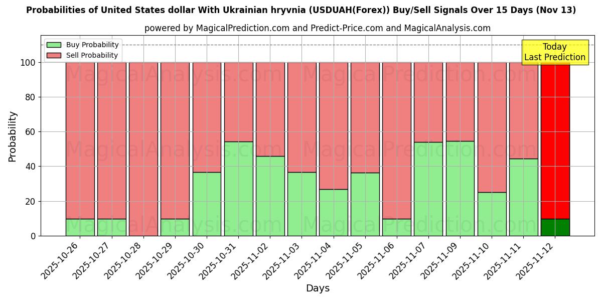 Probabilities of युनाइटेड स्टेट्स डॉलर यूक्रेनी रिव्निया के साथ (USDUAH(Forex)) Buy/Sell Signals Using Several AI Models Over 5 Days (13 Nov) 