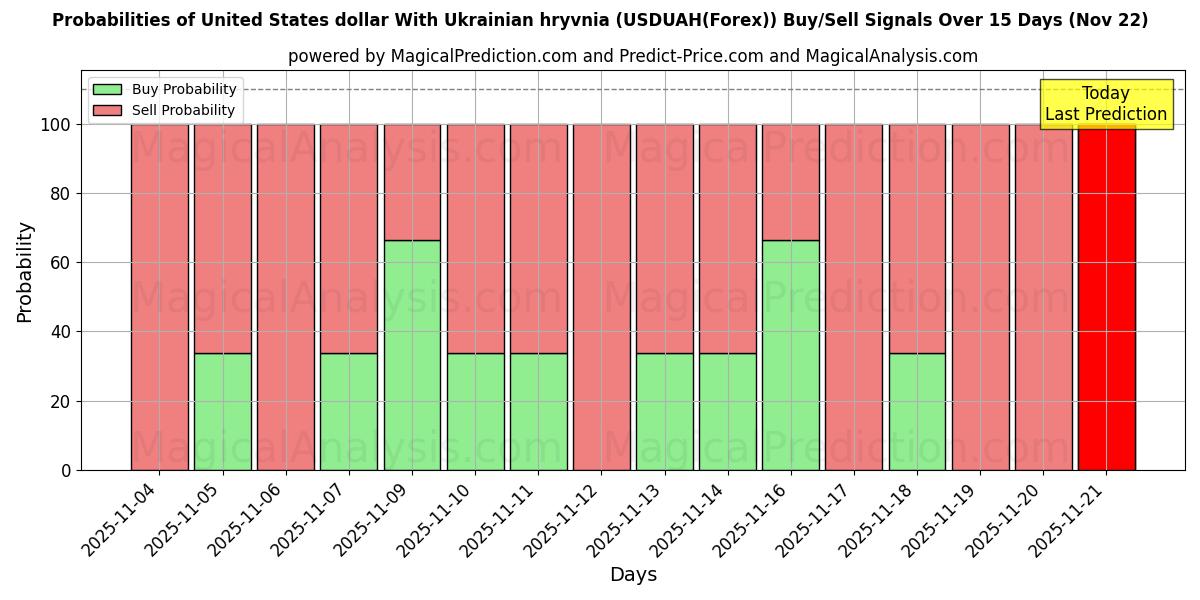 Probabilities of Yhdysvaltain dollari Ukrainan grivnan kanssa (USDUAH(Forex)) Buy/Sell Signals Using Several AI Models Over 5 Days (22 Nov) 