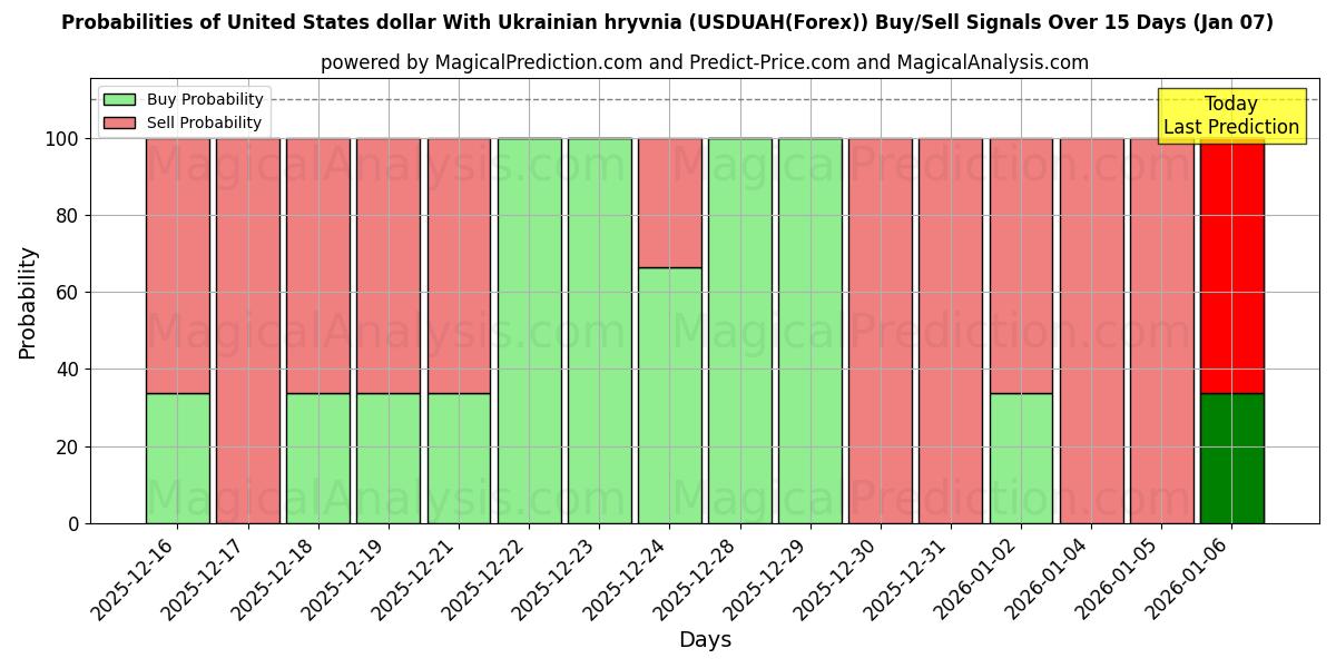 Probabilities of USA-dollar med ukrainsk hryvnia (USDUAH(Forex)) Buy/Sell Signals Using Several AI Models Over 5 Days (06 Jan) 