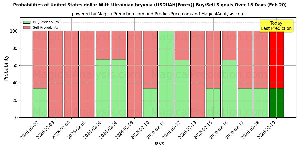 Probabilities of 米ドルとウクライナグリブナ (USDUAH(Forex)) Buy/Sell Signals Using Several AI Models Over 5 Days (20 Feb) 