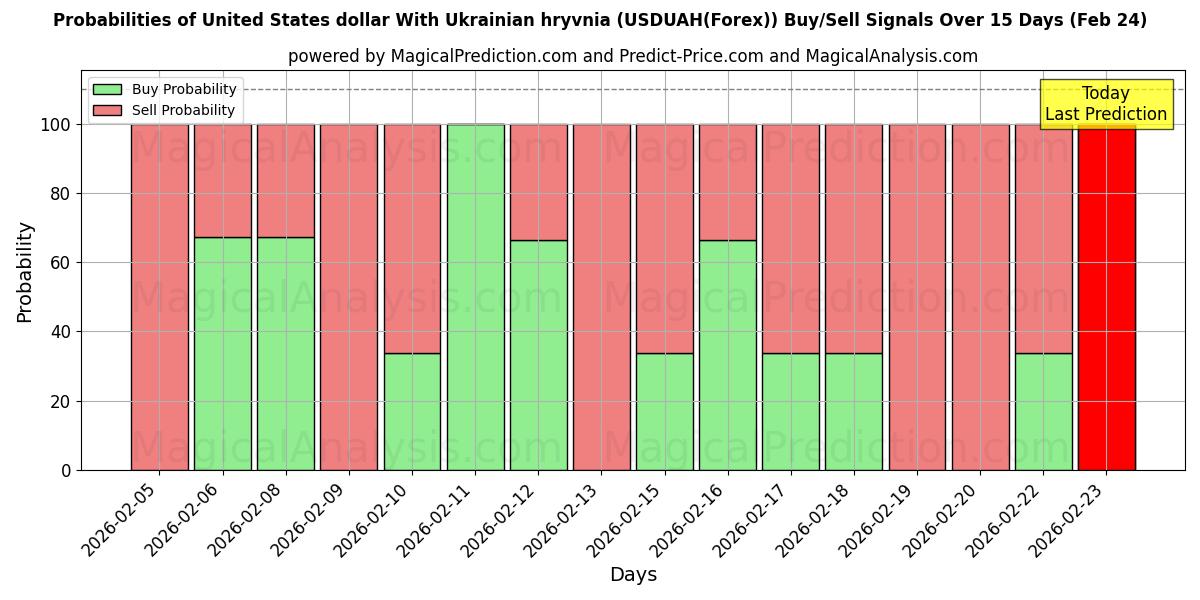 Probabilities of Dólar dos Estados Unidos com hryvnia ucraniana (USDUAH(Forex)) Buy/Sell Signals Using Several AI Models Over 5 Days (24 Feb) 