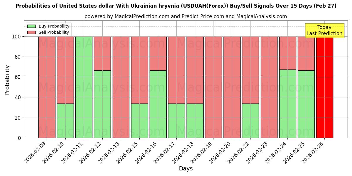 Probabilities of युनाइटेड स्टेट्स डॉलर यूक्रेनी रिव्निया के साथ (USDUAH(Forex)) Buy/Sell Signals Using Several AI Models Over 5 Days (27 Feb) 