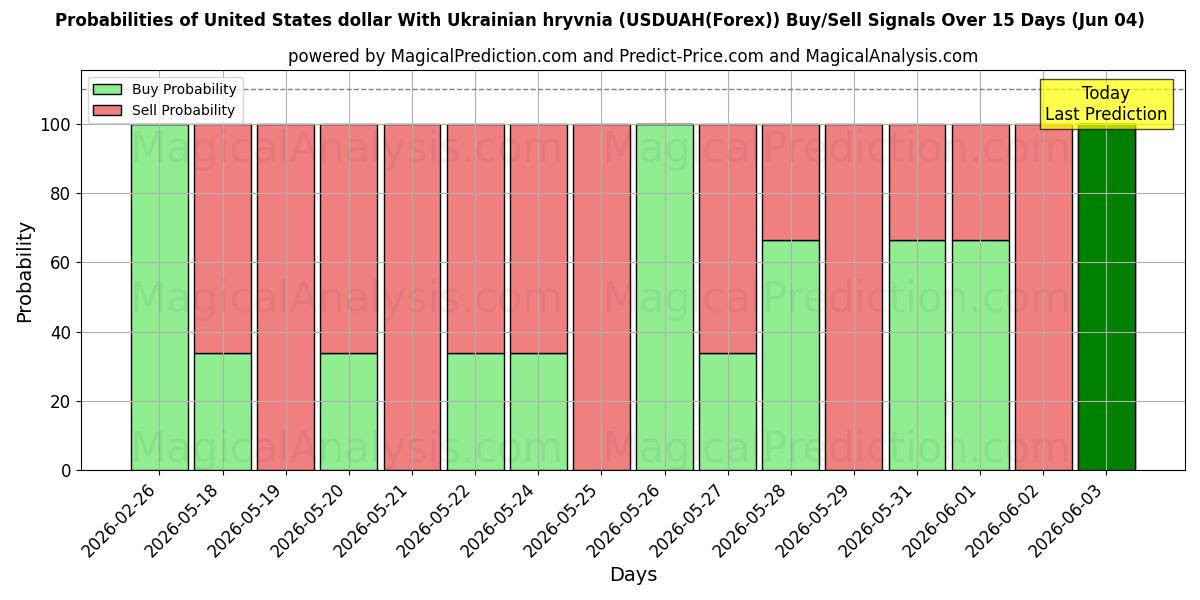Probabilities of دلار ایالات متحده با گریونای اوکراین (USDUAH(Forex)) Buy/Sell Signals Using Several AI Models Over 5 Days (04 Jun) 