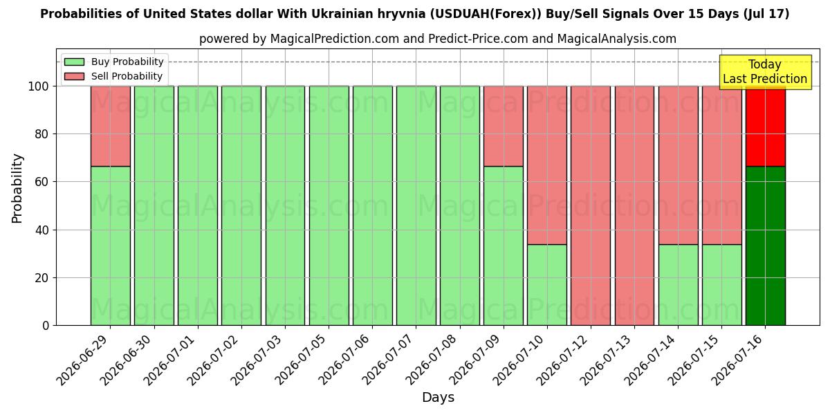 Probabilities of युनाइटेड स्टेट्स डॉलर यूक्रेनी रिव्निया के साथ (USDUAH(Forex)) Buy/Sell Signals Using Several AI Models Over 5 Days (17 Jul) 