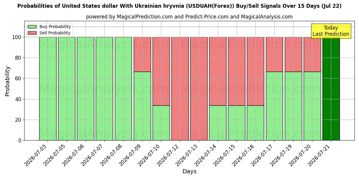 Probabilities of Доллар США к украинской гривне (USDUAH(Forex)) Buy/Sell Signals Using Several AI Models Over 5 Days (22 Jul) 