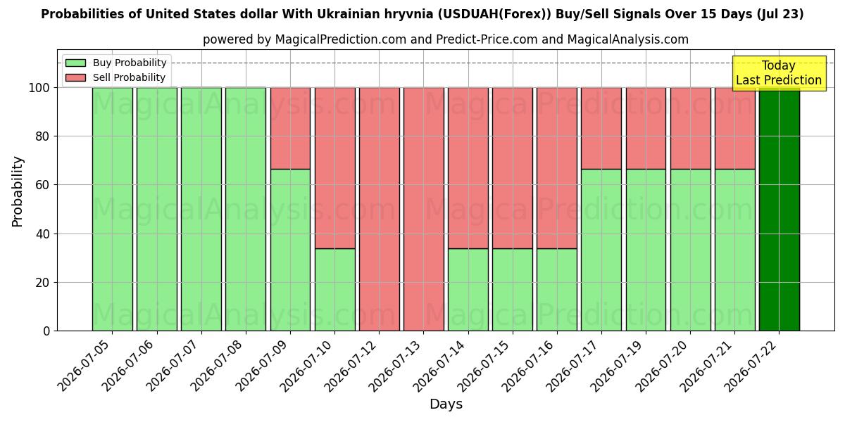 Probabilities of دولار الولايات المتحدة مع الهريفنيا الأوكرانية (USDUAH(Forex)) Buy/Sell Signals Using Several AI Models Over 5 Days (23 Jul) 